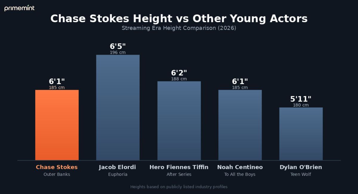 Chase Stokes vs Other Young Actors: Height Comparison